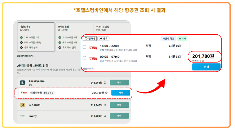 호텔스컴바인에서 티웨이항공 인천-방콕 왕복 항공권 검색 시 201,780원 최저가로 표시된 예약 화면 호텔스컴바인 항공권 검색 결과에서 티웨이항공 인천-방콕 왕복 항공편 최저가 조회 화면. 201,780원이다.