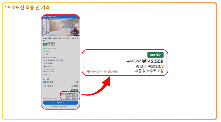 익스피디아 호텔 예약 프로모션 적용 전 가격: 503,373원 익스피디아에서 확인한 호텔 가격 화면. 할인 전 가격은 1박 142,558원으로 총 숙박요금은 503,373원으로 표시됨.