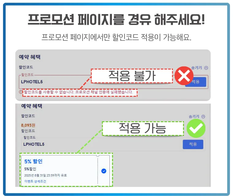 할인코드는 프로모션 페이지에서만 적용되며, 일반 접근 시에는 인증에 실패하여 사용할 수 없습니다. 할인코드는 프로모션 페이지에서만 적용 가능하며, 일반 페이지에서는 적용되지 않는다는 점을 보여주는 안내 이미지. 위쪽에는 동일한 할인코드(LPHOTEL5)를 입력했지만 '프로모션 채널 인증에 실패했습니다'라는 메시지와 함께 적용 불가 상태가 표시되어 있고, 아래쪽은 프로모션 페이지에서 정상적으로 할인금액과 함께 적용된 화면이 초록색 박스로 강조되어 있음.