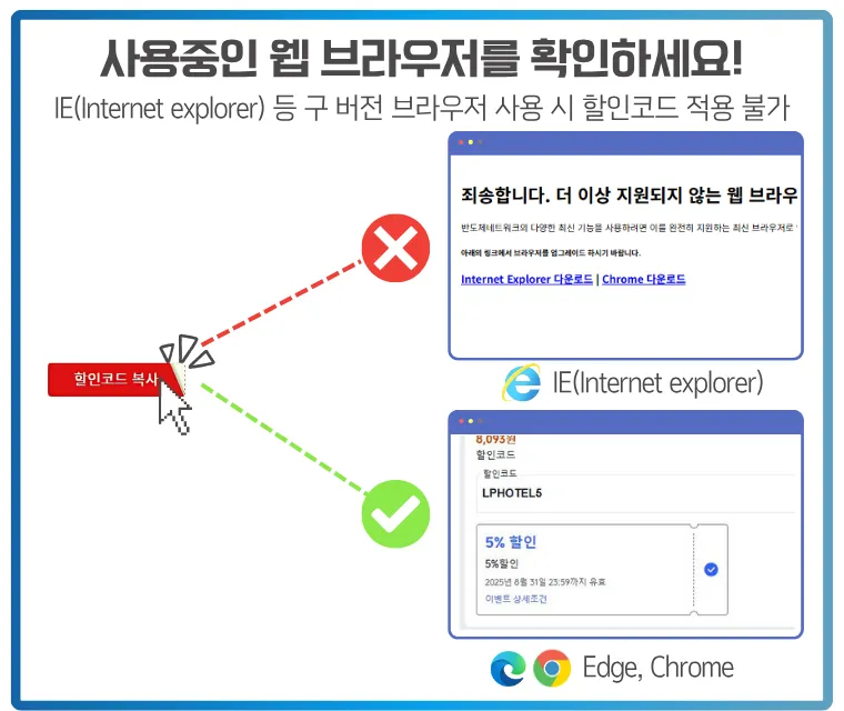 할인코드는 Chrome, Edge 등 최신 브라우저에서만 적용 가능하며, Internet Explorer에서는 적용되지 않습니다. 할인코드는 Internet Explorer(IE)와 같은 구형 브라우저에서는 적용되지 않으며, 크롬 또는 엣지와 같은 최신 브라우저에서만 적용 가능하다는 점을 설명하는 안내 이미지. 상단에는 IE 브라우저에서 '더 이상 지원되지 않는 웹 브라우저'라는 오류 메시지가 표시된 화면과 빨간색 X 아이콘이 있고, 하단에는 크롬 또는 엣지에서 할인코드가 정상적으로 적용된 화면이 초록색 체크 아이콘과 함께 나타나 있음.