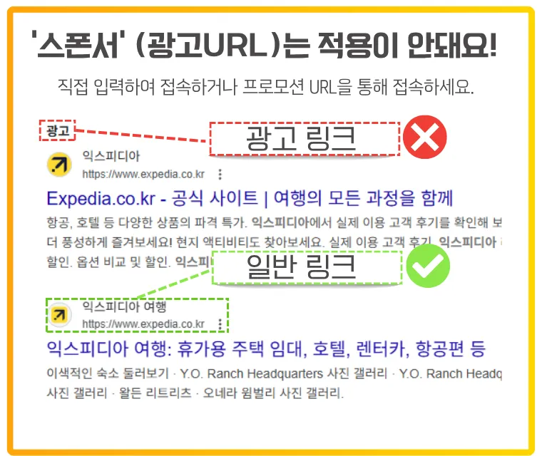 광고 링크로 접속 시 할인코드가 적용되지 않으니, 반드시 일반 링크나 프로모션 URL로 접속해 주세요. 익스피디아 할인코드를 적용하려면 반드시 일반 검색 링크나 프로모션 URL을 통해 접속해야 하며, 광고 표시가 있는 스폰서 링크를 통해 접속하면 적용되지 않는다는 내용을 안내하는 이미지. ‘광고’ 표시가 있는 링크는 빨간 박스와 X 아이콘으로, 일반 검색 링크는 초록 박스와 체크 아이콘으로 구분되어 강조돼 있음. 상단에는 “스폰서(광고 URL)는 적용이 안돼요!”라는 경고 문구가 포함됨.