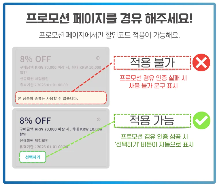 KKday 할인코드가 프로모션 페이지를 통해 접속했을 때만 적용 가능한 상황을 설명하는 이미지. 위쪽은 프로모션 페이지 인증에 실패한 경우로 ‘본 상품의 종류는 사용할 수 없습니다’라는 문구와 함께 적용 불가 표시가 되어 있고, 아래쪽은 프로모션 페이지 인증 성공 시 ‘선택하기’ 버튼이 나타나 할인코드가 적용 가능한 상태임을 보여줌. 각각 빨간색 X와 초록색 체크 아이콘으로 구분되어 있음.