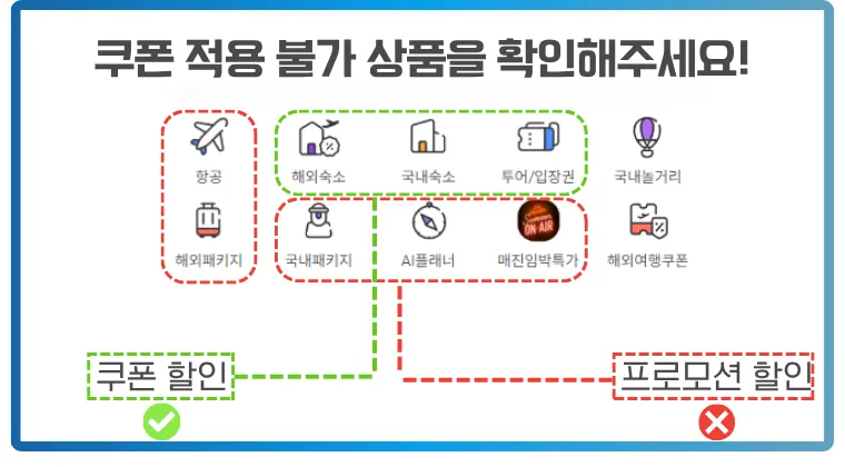 NOL 인터파크투어에서 쿠폰이 적용되지 않는 상품을 설명하는 이미지. 항공권, 해외패키지, 국내패키지, AI플래너, 매진임박특가는 쿠폰 사용이 불가능하며, 해외숙소, 국내숙소, 투어/입장권은 쿠폰 할인 대상임을 시각적으로 구분하여 안내. 프로모션 할인은 별도 적용되는 항목으로 표시됨.
