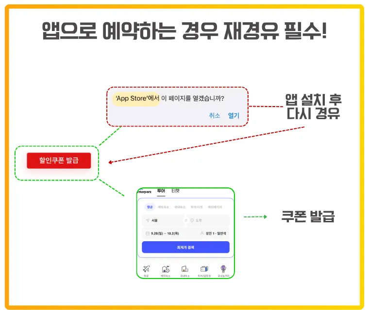 인터파크투어에서 앱으로 예약 시 쿠폰을 정상적으로 적용받기 위한 재경유 절차 안내 이미지. 앱 설치 후 바로 실행하면 쿠폰 적용이 되지 않으므로, 설치 후 다시 쿠폰 발급 링크를 경유해야 쿠폰이 발급되고 적용되는 흐름을 시각적으로 설명함.