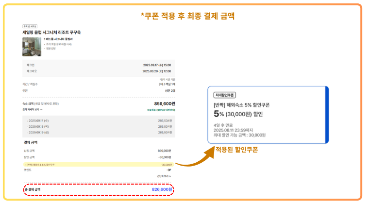 NOL에서 5% 할인쿠폰 적용 후 결제된 숙박 금액 상세 내역, 총액 826,600원 확인 가능 NOL 숙소 예약 시 쿠폰 적용 후 최종 결제 화면, 30,000원 할인 적용되어 결제 금액이 826,600원으로 표시됨