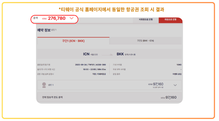 티웨이항공 공식 사이트에서 동일 항공편(인천-방콕 왕복) 검색 시 총 276,780원으로 조회된 가격 정보 티웨이항공 공식 홈페이지에서 인천-방콕 왕복 항공편 검색 시 총액 276,780원으로 표시된 예약 화면