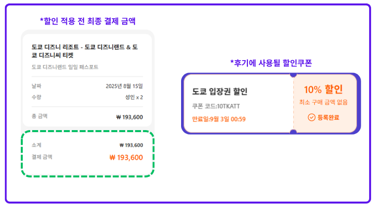 도쿄 디즈니 리조트 디즈니랜드·디즈니씨 일일 패스포트 2인 결제 전 금액 193,600원과 후기에서 사용될 도쿄 입장권 10% 할인쿠폰이 함께 표시된 화면