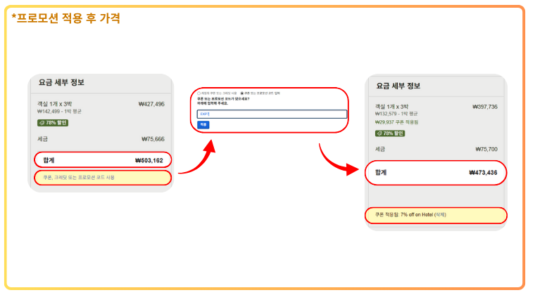 익스피디아 할인코드 EXP7 적용 후 최종 결제 금액: 473,436원 총 숙박요금 503,37원에서 익스피디아 호텔 할인코드 EXP7 입력 후 적용된 할인 내역. 총 결제 금액이 473,436원으로 감소했음.