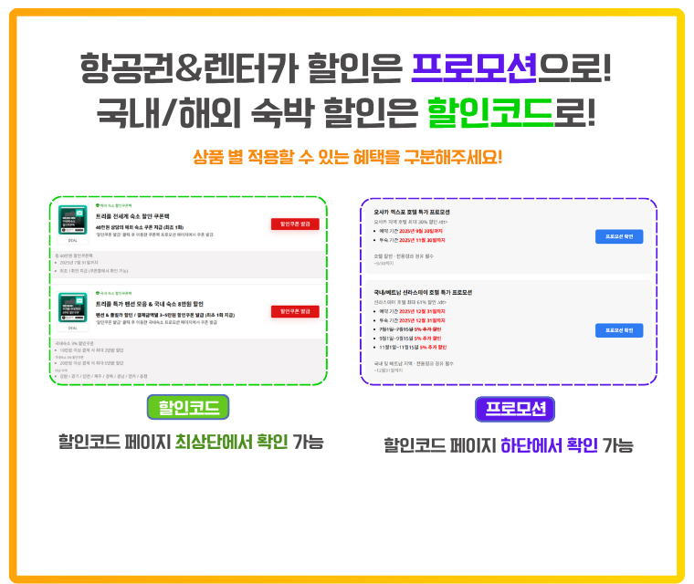 상품별로 할인코드 적용 가능 여부가 다릅니다. 호텔/리조트, 펜션/풀빌라, 해외 숙소는 할인코드로 적용이 가능하지만 나머지 상품은 프로모션을 통해 할인을 받을 수 있습니다. 항공권과 렌터카 할인은 '프로모션', 국내/해외 숙박 할인은 '할인코드'로 구분됩니다.
각 항목은 상품별로 혜택을 적용할 수 있는 방법이 다르므로 구분해서 확인해야 하는 점을 강조함.
할인코드는 페이지 최상단에서 확인 가능하고, 프로모션은 페이지 하단에서 확인 가능함.
각 구역은 초록색 점선 박스(할인코드)와 보라색 점선 박스(프로모션)로 구분되어 있으며, 각각 버튼이 달려 있는 리스트 형식으로 표현되어 있습니다.