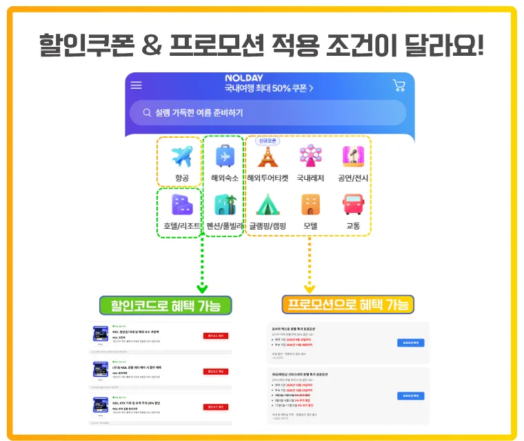 상품별로 할인코드 적용 가능 여부가 다릅니다. 호텔/리조트, 펜션/풀빌라, 해외 숙소는 할인코드로 적용이 가능하지만 나머지 상품은 프로모션을 통해 할인을 받을 수 있습니다. NOL(야놀자)에서 제공하는 해외숙소, 호텔, 펜션 등은 할인코드로 혜택 적용이 가능함.
반면, 해외투어티켓, 항공권, 국내레저, 공연전시, 교통 등은 할인코드가 아닌 프로모션을 통해 혜택을 받을 수 있음.
이미지에는 각 상품군별로 어떤 방식(쿠폰 or 프로모션)으로 혜택이 적용되는지 시각적으로 구분되어 있음.
