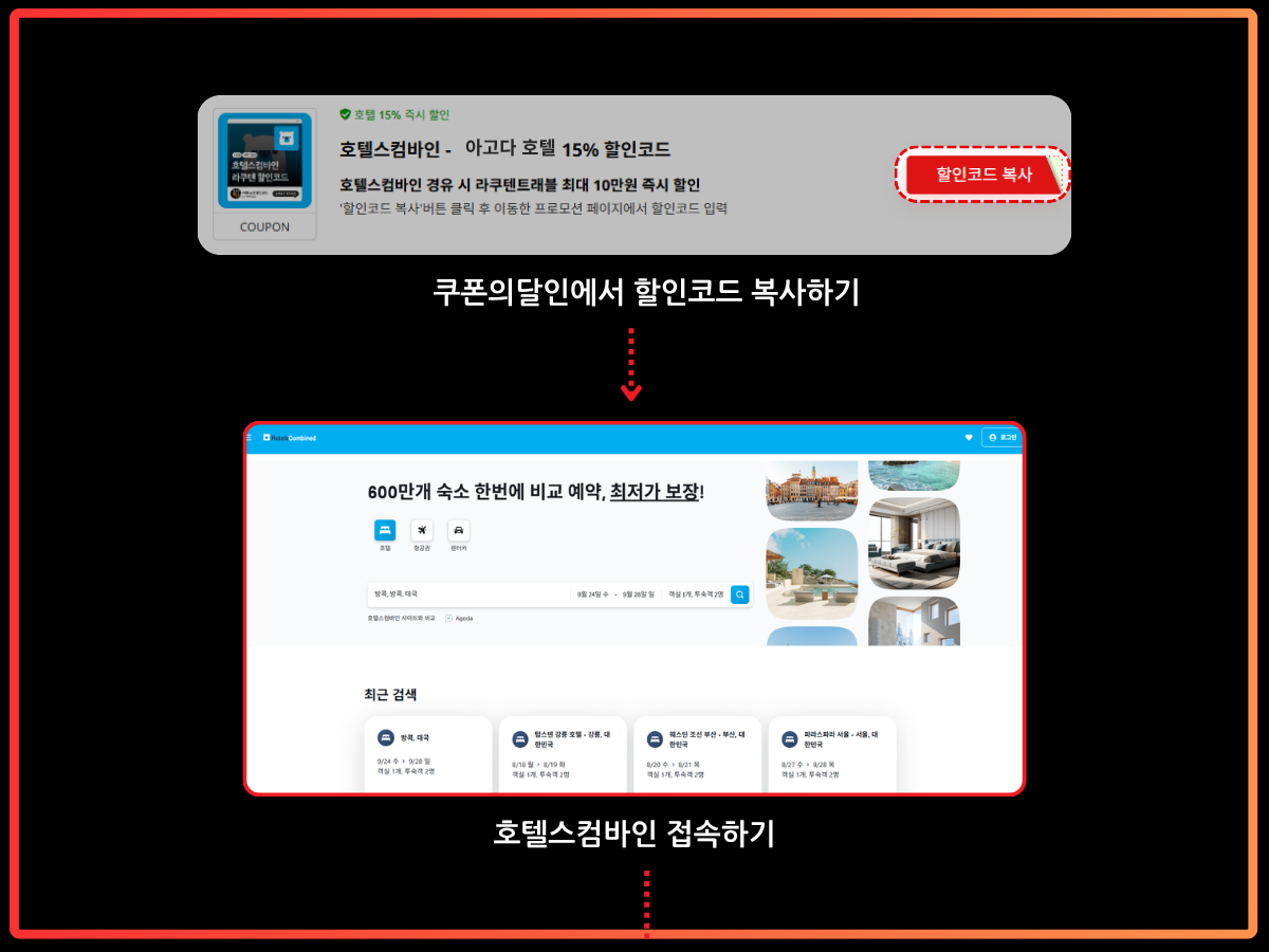 쿠폰의달인 웹사이트에서 호텔스컴바인 아고다 전용 할인코드를 복사한 후, 호텔스컴바인 웹사이트로 이동해 예약을 시작하는 첫 단계 안내 이미지. 상단에는 '할인코드 복사' 버튼이 강조된 쿠폰 카드가 있고, 하단에는 호텔스컴바인 검색 메인화면이 연결된 화살표와 함께 표시되어 있음. ‘쿠폰의달인에서 할인코드 복사하기 → 호텔스컴바인 접속하기’ 흐름이 안내되어 있음.