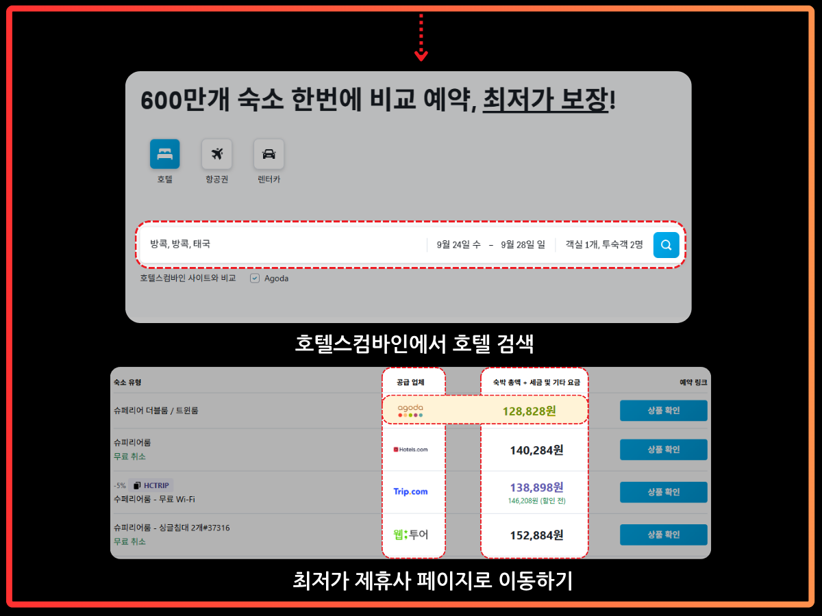 호텔스컴바인 사이트에서 원하는 여행지와 날짜를 입력해 호텔을 검색하고, 최저가를 제공하는 제휴사(예를 들어 Agoda)를 선택해 해당 사이트로 이동하는 과정을 설명하는 이미지. 상단에는 두 번째 단계를 설명하기 위해 ‘방콕’ 검색어와 날짜, 인원 정보가 입력되어 있으며, 하단에는 세 번째 단게를 설명하고 있으며 아고다, 트립닷컴 등 다양한 제휴사 홈페이지와 가격 비교 리스트가 표시되고 '상품 확인' 버튼이 강조되어 있음. 가격 비교 리스트 중 아고다가 가장 최저가임을 표시하고 있고 아고다를 기준으로 설명하기 위해 형광색으로 눈에 띄게 표시했음. '호텔스컴바인에서 호텔 검색 → 최저가 제휴사 페이지로 이동하기'라는 흐름이 시각적으로 안내됨.