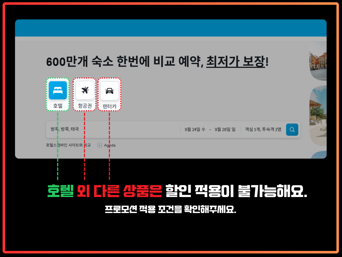 호텔 카테고리에만 할인코드가 적용되며, 항공권 및 렌터카 상품은 제외됩니다. 호텔스컴바인 검색 페이지에서 호텔, 항공권, 렌터카 카테고리가 나열된 화면. '호텔' 항목은 초록색으로 강조되어 있어서 할인 적용이 가능하다는 점을 시각적으로 보여주고 있고, '항공권'과 '렌터카'는 빨간 점선 박스로 표시되어 프로모션 할인 적용이 불가능하다는 점이 시각적으로 강조됨. 하단에는 “호텔 외 다른 상품은 할인 적용이 불가능해요”라는 안내 문구가 함께 포함되어 있음.