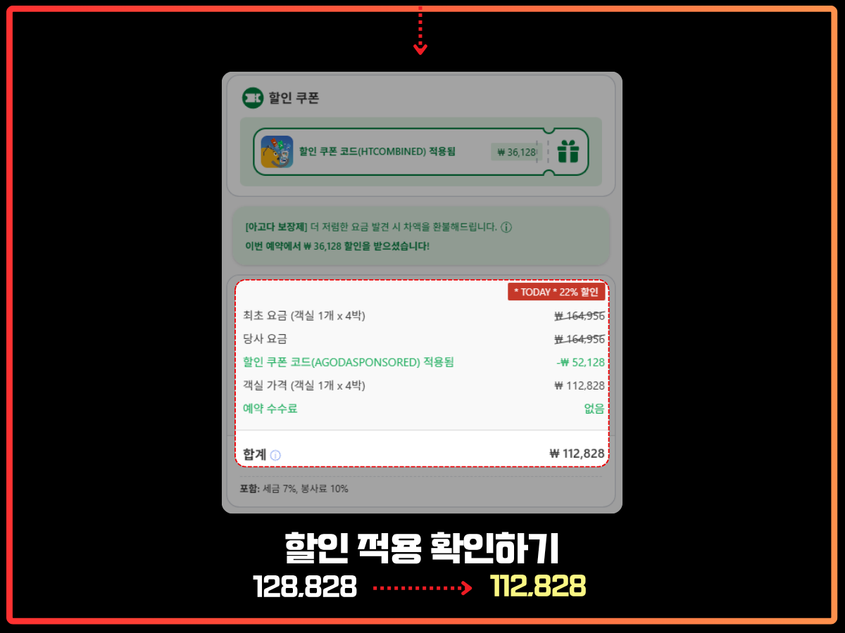호텔스컴바인 제휴사(아고다) 페이지에서 할인코드가 적용된 결제 화면을 보여주는 이미지. '할인 쿠폰 코드(HTCOMBINED) 적용됨'이라는 표시와 함께 총 할인 금액이 표시 되어있고, 최종 결제 금액은 112,828원으로 표시되어 있음. 상단에는 원래 가격 128,828원에서 할인된 가격임을 시각적으로 강조하고 있으며, 할인 적용 내용을 상세히 보여주는 요금 내역이 포함돼 있음.