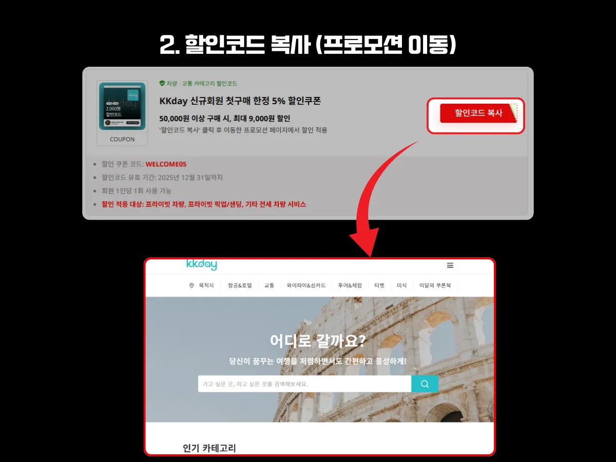 할인쿠폰 화면에서 ‘할인코드 복사’ 버튼을 클릭하면 프로모션 전용 페이지로 이동되며 할인코드가 자동으로 복사되는 과정을 안내하는 이미지. 상단에는 할인코드가 표시된 쿠폰 카드가 보이고, 하단에는 쿠폰카드에 있는 버튼을 클릭 시 할인코드 복사 후 도달하게 되는 KKday 프로모션 메인 페이지가 강조되어 있음. 빨간색 화살표로 흐름이 연결됨.