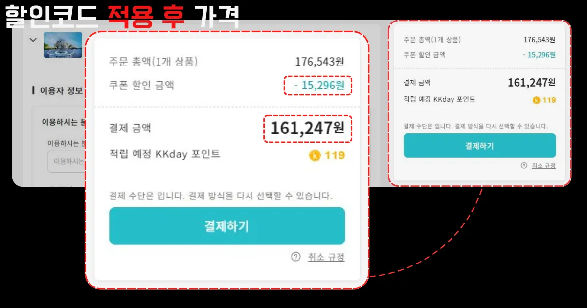 KKday 결제 화면에서 할인코드 적용 후 최종 결제 금액을 보여주는 이미지. 주문 총액 176,543원 중 쿠폰 할인 금액 15,296원이 적용되어 실제 결제 금액이 161,247원으로 표시되어 있음. 할인 적용된 항목은 파란색으로 강조돼 있으며, 하단에는 파란색 결제하기 버튼과 예상 적립 포인트 119P가 함께 노출되어 있음. 상단에는 ‘할인코드 적용 후 가격’이라는 문구가 삽입돼 있음.
