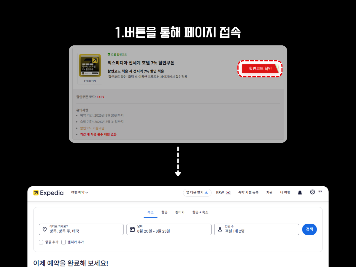 익스피디아 쿠폰 사용방법 1단계 이미지. 사용 방법 설명을 위해 익스피디아 7% 할인쿠폰 EXP7 안내 페이지에서 '할인코드 확인' 버튼 클릭 후 익스피디아 예약 화면으로 이동하는 과정을 이미지로 보여줌.