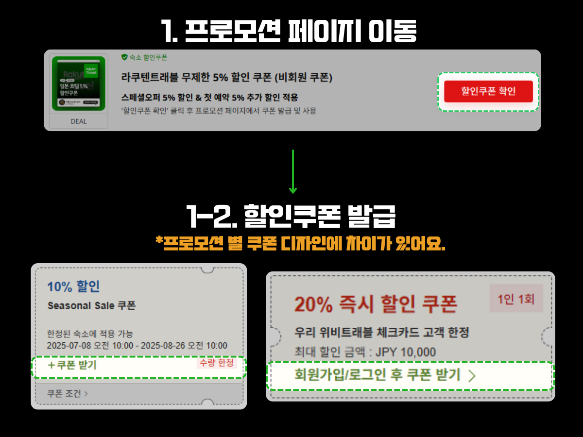 라쿠텐 트래블 할인쿠폰을 발급받기 위한 안내 이미지. 첫 번째 단계는 '할인쿠폰 확인' 버튼을 눌러 프로모션 페이지로 이동하는 절차이며, 두 번째 단계는 각 프로모션별 쿠폰 디자인 차이를 보여주며 '쿠폰 받기' 또는 '회원가입/로그인 후 쿠폰 받기' 버튼을 눌러 쿠폰을 발급받는 과정을 설명. 수량 제한 또는 회원 전용 조건이 있는 다양한 쿠폰 형태를 시각적으로 안내함.