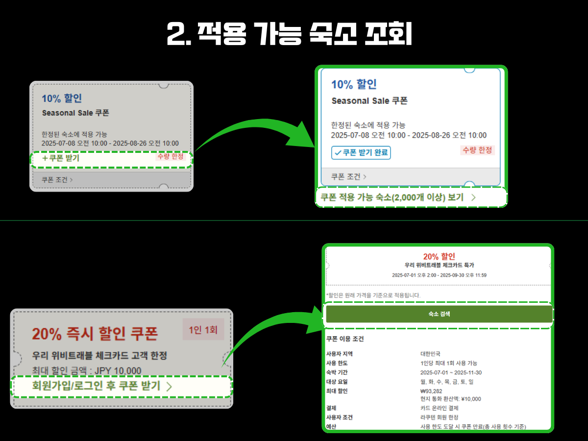 라쿠텐 트래블 할인쿠폰 발급 후 적용 가능한 숙소를 조회하는 방법 안내 이미지. 쿠폰을 받은 뒤 '쿠폰 적용 가능 숙소 보기' 또는 '숙소 검색' 버튼을 통해 해당 쿠폰이 실제 사용 가능한 호텔이나 숙소 리스트를 확인하는 과정을 시각적으로 설명함. 각 쿠폰별 적용 조건과 사용 기간 정보도 함께 표시됨