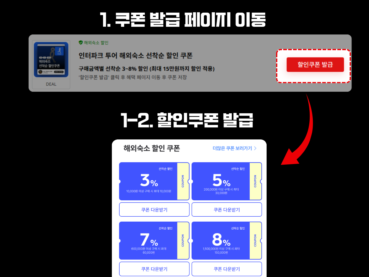 인터파크투어에서 해외숙소 할인쿠폰을 발급받는 절차를 설명하는 이미지. ‘할인쿠폰 발급’ 버튼을 클릭해 프로모션 페이지로 이동한 후 할인쿠폰을 금액대별로 선택하여 다운로드할 수 있는 화면을 시각적으로 안내함.