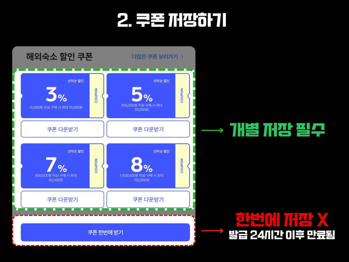 인터파크투어 해외숙소 할인쿠폰 저장 방법 안내 이미지. 쿠폰은 각각 개별로 다운로드 받아야 하며, '쿠폰 한 번에 받기' 기능은 발급 후 24시간 이내 사용하지 않으면 자동 만료됨. 사용자에게 개별 저장의 중요성과 전체 저장 기능 사용 시 유효기간 제한을 시각적으로 강조.