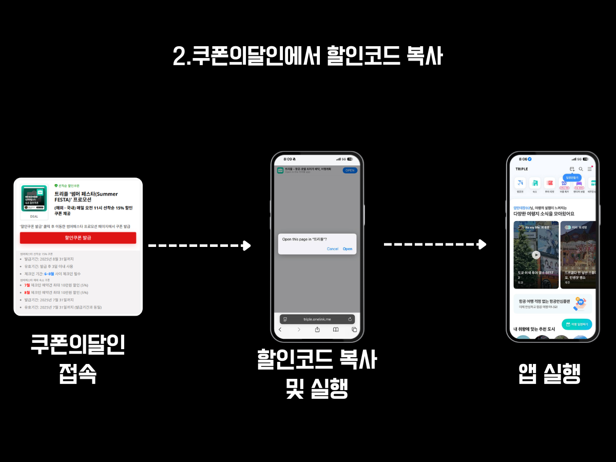 트리플 할인코드 적용 방법 안내 이미지. 쿠폰의달인 웹사이트에서 '할인코드 복사' 버튼을 클릭하여 복사한 뒤, 트리플 앱이 자동 실행되는 단계 절차를 스마트폰 화면으로 순서대로 보여주는 구성.