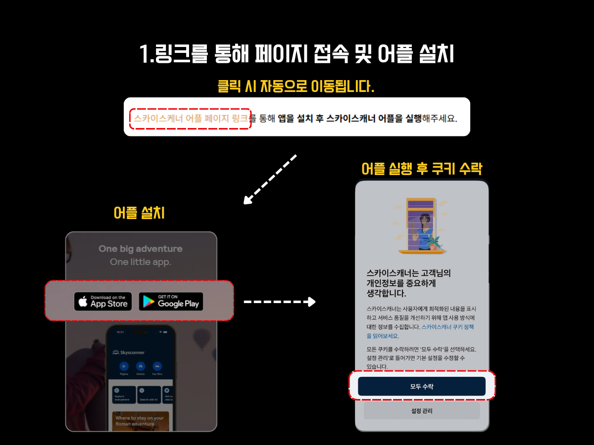 스카이스캐너 앱 설치 및 쿠키 수락 절차를 설명하는 이미지. 링크를 클릭해 앱 설치 페이지로 자동 이동한 뒤, App Store 또는 Google Play를 통해 스카이스캐너 앱을 설치하고, 앱 실행 후 나타나는 쿠키 설정 화면에서 '모두 수락'을 눌러야 스카이스캐너 드롭스 항공권 조회가 가능하다는 내용을 단계별로 안내.