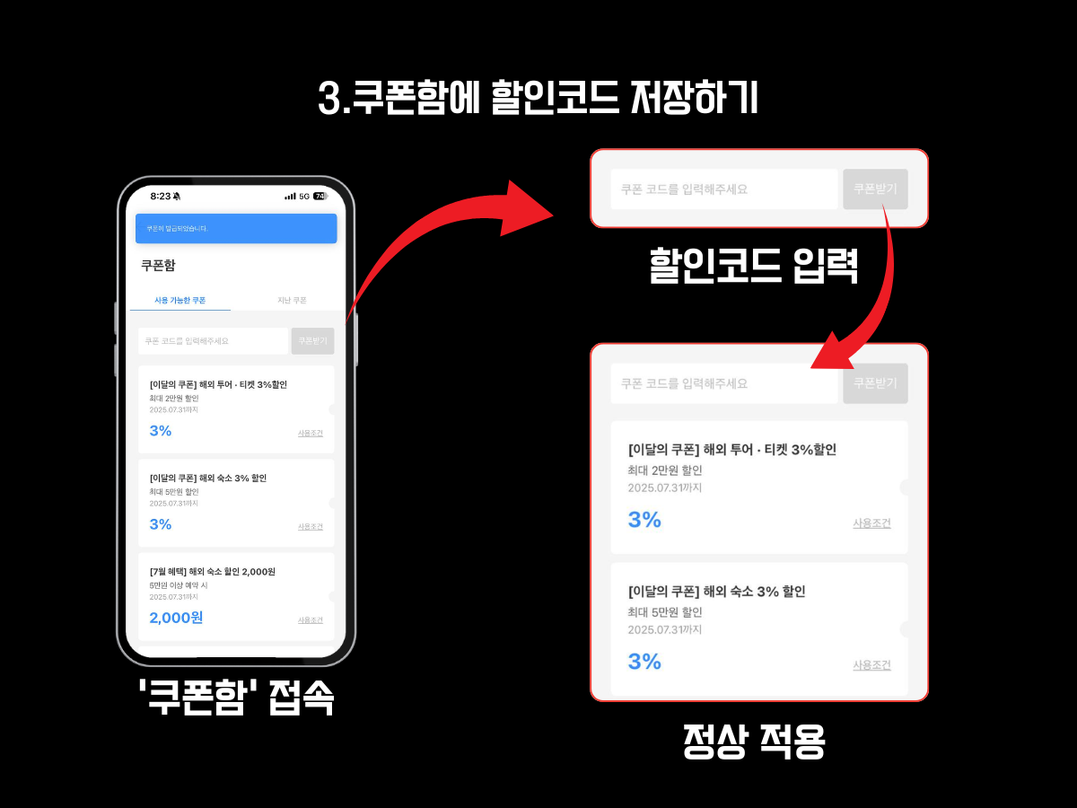 트리플 쿠폰함에 할인코드 입력하여 저장하는 방법 안내 이미지. 쿠폰 입력창에 할인코드를 붙여넣고 쿠폰받기 버튼을 누른 뒤, 쿠폰함에 정상적으로 할인쿠폰이 등록된 화면을 예시로 보여줌. 여행 티켓 할인 및 숙소 할인 쿠폰 등이 저장된 상태를 시각적으로 설명.