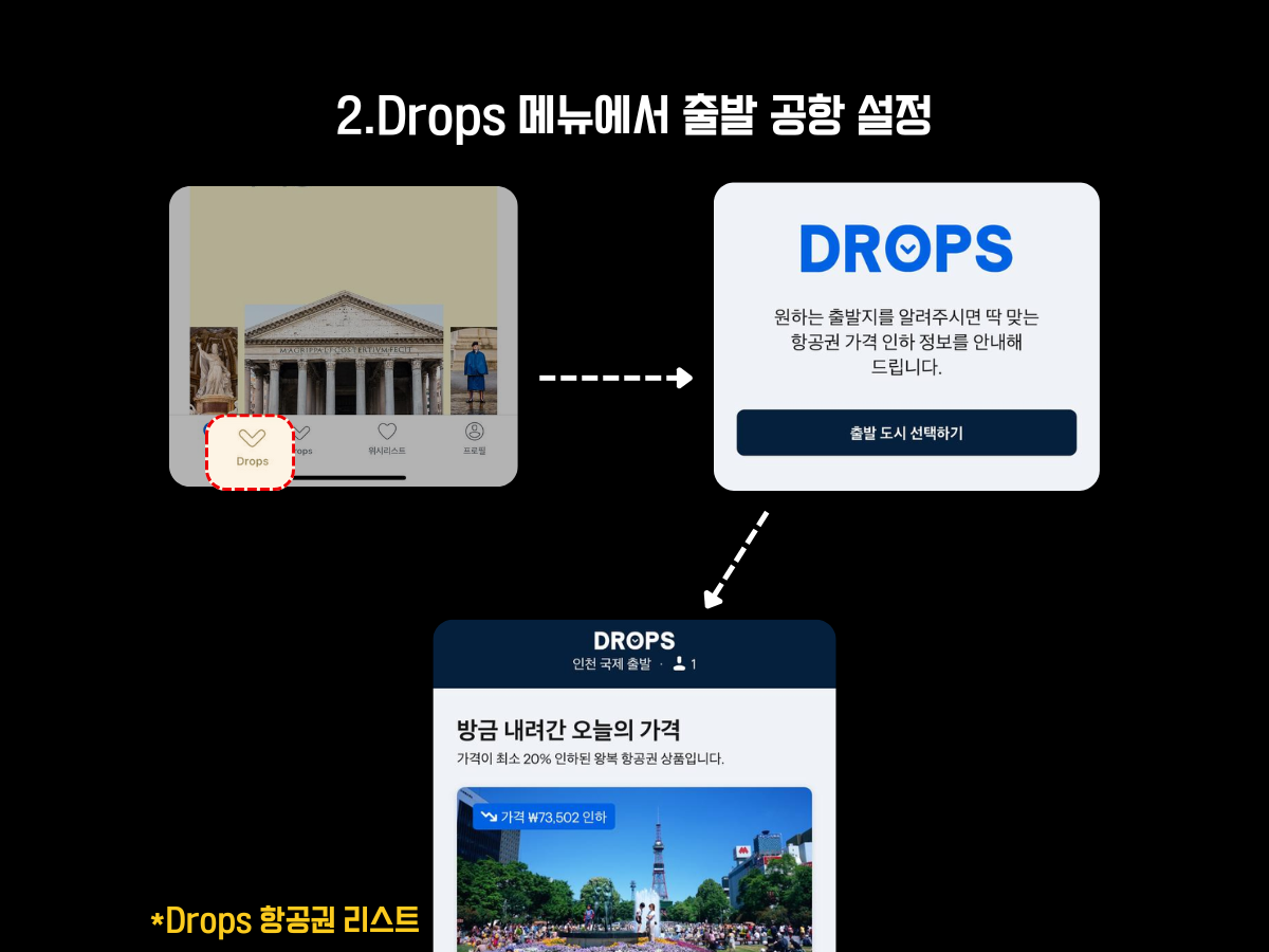 스카이스캐너 앱의 Drops 메뉴에서 출발 공항을 설정하는 방법 안내 이미지. 하단 네비게이션에서 Drops 메뉴를 선택한 뒤, 출발 도시를 설정하면 해당 출발지 기준으로 가격이 인하된 항공권 리스트가 표시되는 과정을 단계별로 설명. 인천 출발 특가 항공권 예시도 포함되어 있음.