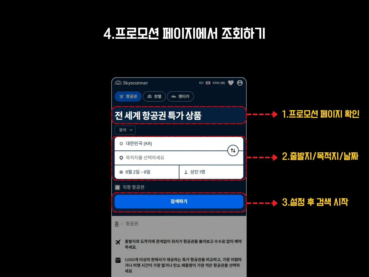 스카이스캐너 프로모션 페이지에서 특가 항공권을 조회하는 방법을 설명하는 이미지. ‘전 세계 항공권 특가 상품’ 문구로 프로모션 페이지 여부를 확인한 후, 출발지, 목적지, 날짜를 입력하고 검색 버튼을 눌러 항공권 리스트를 조회하는 전체 흐름을 단계별로 안내함.