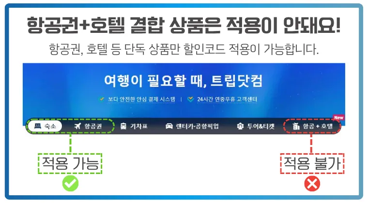 할인코드는 항공권 또는 호텔 단독 상품에만 적용되며, 항공+호텔 결합 상품에는 적용되지 않습니다. 항공권+호텔 결합 상품에는 할인코드가 적용되지 않으며, 항공권 또는 호텔과 같은 단독 상품에만 적용 가능하다는 점을 설명하는 안내 이미지. 트립닷컴 상단 메뉴 중 '숙소'와 '항공권'은 초록색 체크와 함께 적용 가능으로 표시되어 있고, '항공+호텔' 메뉴는 빨간색 X 아이콘과 함께 할인코드 적용 불가로 강조되어 있음.
