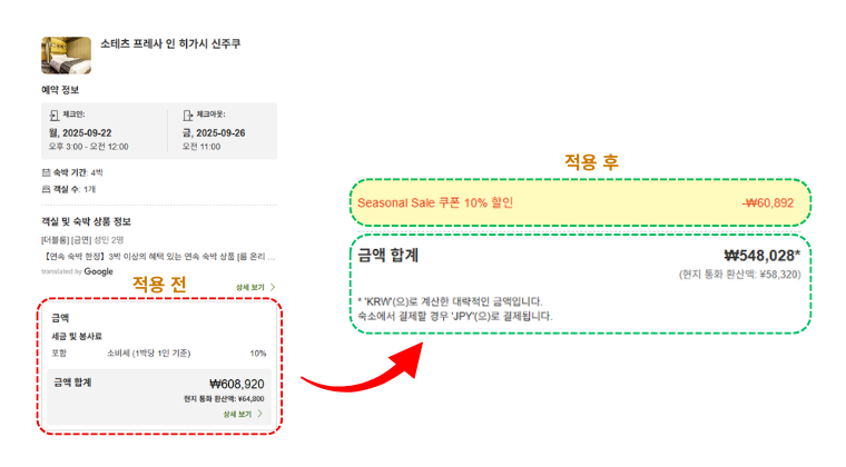 라쿠텐 트래블 소테츠 프레사 인 히가시 신주쿠 호텔 예약 할인 적용 전후 금액 비교 라쿠텐 트래블에서 소테츠 프레사 인 히가시 신주쿠 호텔 예약 시 할인 적용 전 금액 608,920원과 Seasonal Sale 10% 쿠폰 적용 후 금액 548,028원을 비교한 안내 이미지. 적용 전 금액은 빨간색 박스로 표시되고, 적용 후 금액과 할인 금액 60,892원은 노란색과 초록색 박스로 강조됨.