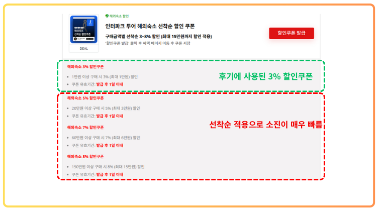 인터파크투어 해외숙소 선착순 할인쿠폰 안내, 3% 할인쿠폰과 5%·7%·8% 쿠폰 비교 화면 인터파크투어 해외숙소 선착순 할인쿠폰 안내 페이지. 3% 할인쿠폰 영역이 초록색 점선으로 강조되어 후기에 사용된 할인쿠폰이라는 점을 강조하고 있고, 5%·7%·8% 할인쿠폰 영역은 빨간색 점선으로 표시되며 '선착순 적용으로 소진이 매우 빠름' 문구가 적혀 있음.