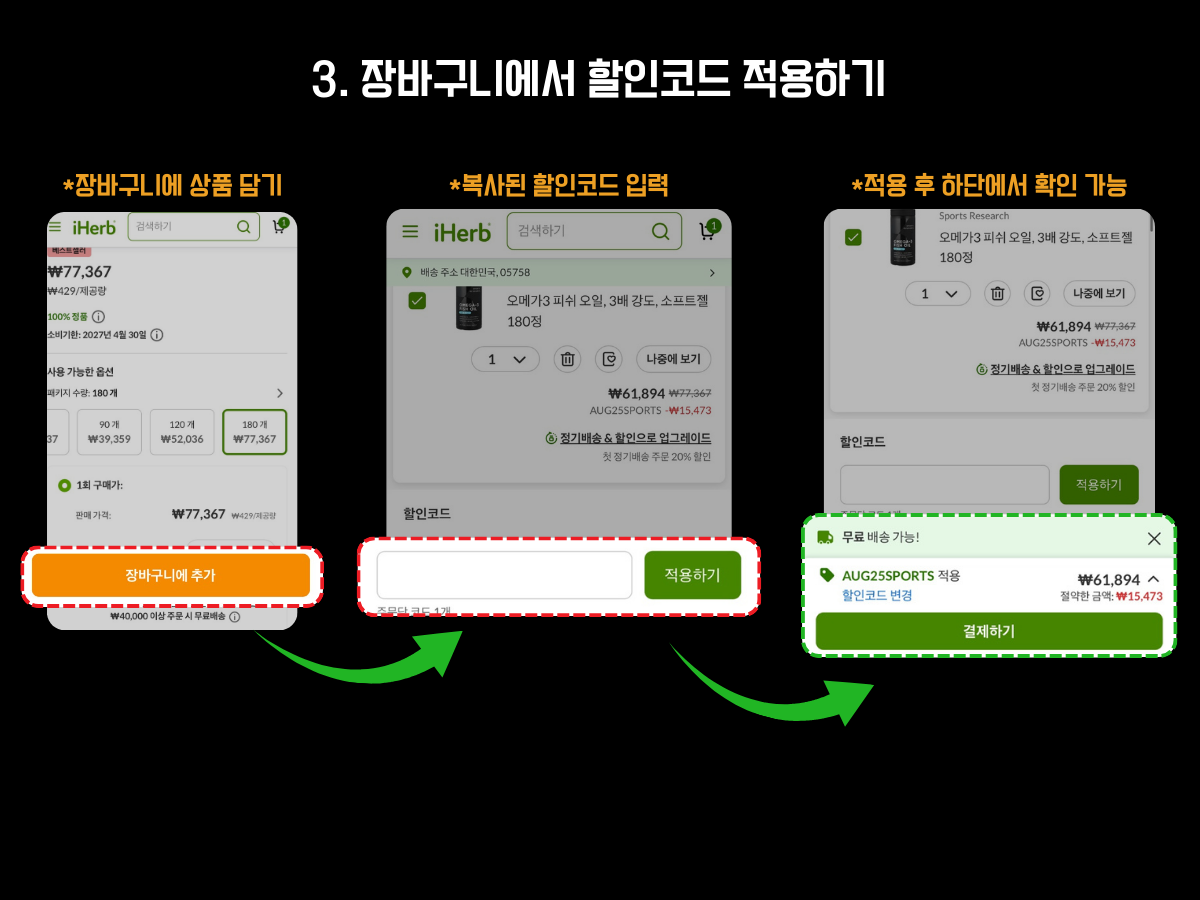 아이허브(iHerb) 장바구니에서 할인코드 적용 방법을 단계별로 안내하는 세 번째 이미지. 첫 번째 화면에는 제품 상세 페이지에서 ‘장바구니에 추가’ 버튼을 눌러 상품을 담는 과정이 표시되어 있다. 두 번째 화면에서는 장바구니 화면에서 할인코드 입력란에 복사한 코드(AUG25SPORTS)를 붙여 넣고 ‘적용하기’ 버튼을 누르는 장면이 강조된다. 세 번째 화면에는 할인코드 적용 결과가 표시되며, 원래 가격 77,367원에서 15,473원이 할인되어 최종 금액이 61,894원으로 변경된 모습이 확인된다. 하단에는 ‘결제하기’ 버튼이 녹색으로 표시되어, 할인 적용 후 금액을 확인하고 결제를 진행할 수 있음을 설명하는 구조