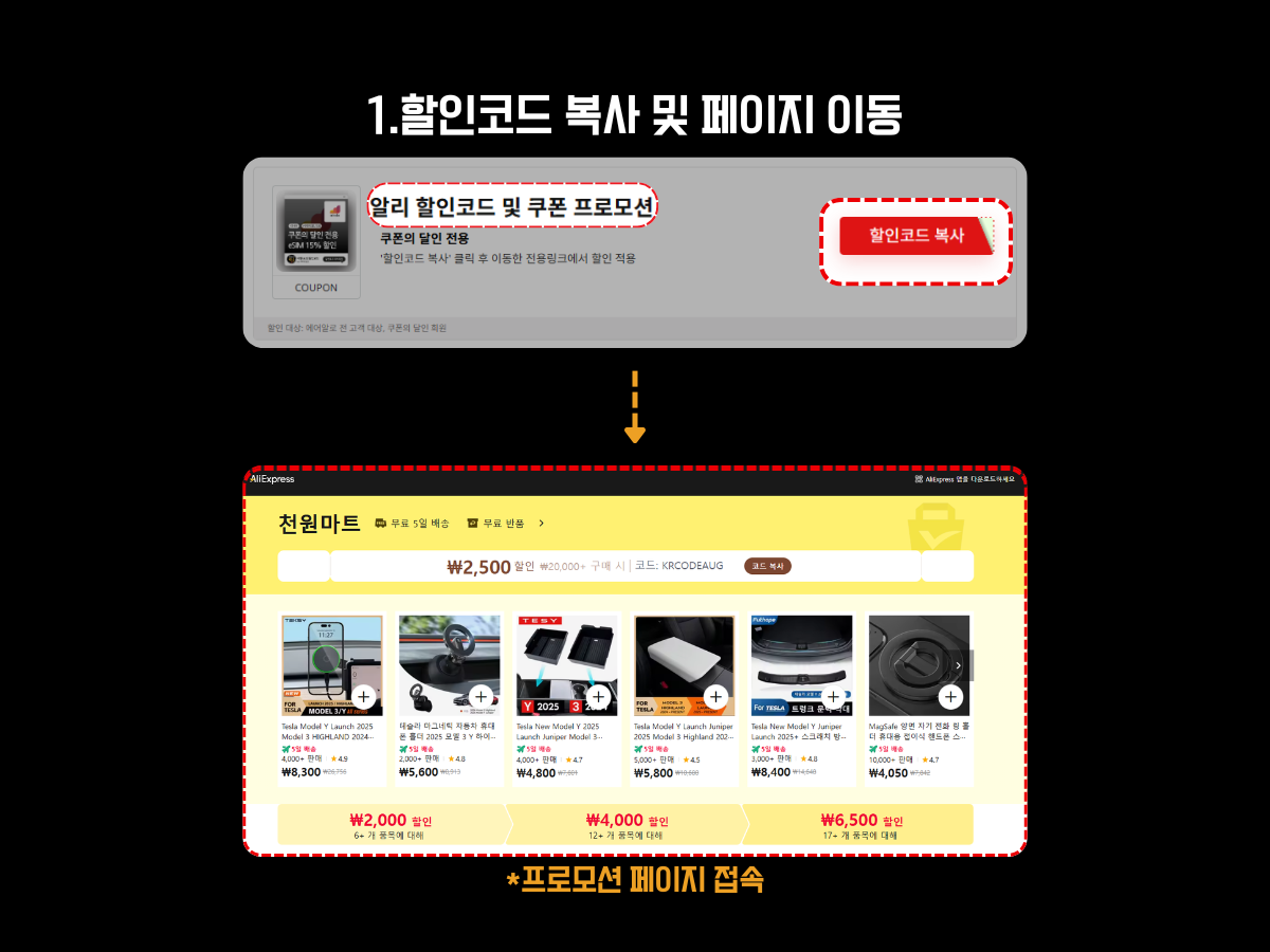 알리익스프레스 할인코드 사용 방법 1단계 안내 이미지. 상단에는 '할인코드 복사' 버튼과 함께 '알리 할인코드 및 쿠폰 프로모션'이라는 문구가 강조되어 있으며, 하단에는 천원마트 프로모션 페이지가 열려 있는 장면이 나타나 있음. 페이지 상단에는 할인 코드와 다양한 할인 상품들이 진열되어 있으며, 사용자가 프로모션 전용 링크를 통해 정상적으로 접속한 상태임을 시각적으로 표현하고 있음.