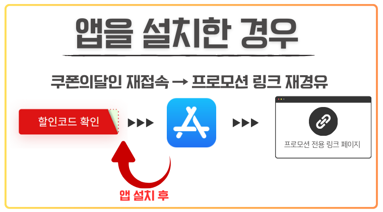 좌측 빨간색 버튼에는 '할인코드 확인' 문구가 쓰여 있고, 화살표가 오른쪽으로 이어지며 가운데에는 앱스토어 아이콘이 배치되어 있다. 앱 설치 후라는 안내 화살표가 다시 표시되며, 마지막에는 '프로모션 전용 링크 페이지'라는 텍스트가 적힌 웹 브라우저 창 아이콘이 위치한다. 상단에는 '앱을 설치한 경우'라는 굵은 제목과 '쿠폰의달인 재접속 → 프로모션 링크 재경유'라는 설명이 함께 적혀 있다."
