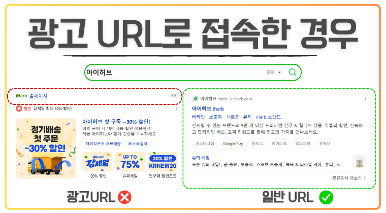아이허브(iHerb) 검색 시 광고 URL과 일반 URL을 비교하는 안내 이미지. 상단에는 ‘광고 URL로 접속한 경우’라는 제목이 있으며, 좌측에는 광고 영역으로 표시된 ‘iHerb 홈페이지’ 검색 결과가 빨간색 박스로 강조되어 있고, ‘광고 URL ✗’ 문구가 함께 표시된다. 이 광고 영역에는 정기배송 첫 주문 최대 30% 할인, 강세일, 신규회원 쿠폰 등의 프로모션 배너가 포함되어 있다. 우측에는 초록색 박스로 표시된 일반 검색 결과가 보이며, ‘일반 URL ✓’ 문구가 함께 강조되어 있다. 사용자가 광고 URL 대신 일반 URL을 통해 접속해야 쿠폰 및 할인 적용에 문제가 없음을 설명하는 구조.