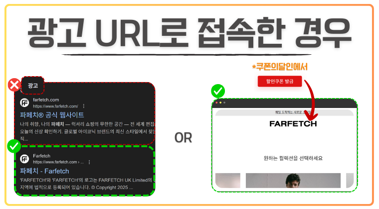 파페치(Farfetch) 광고 URL과 일반 URL 접속 방법 비교 및 올바른 할인쿠폰 적용 안내 이미지 파페치(Farfetch) 웹사이트 접속 시 광고 URL과 일반 URL을 구분하는 방법을 안내하는 이미지. 좌측에는 검색결과 화면이 두 가지로 나뉘어 있으며, 상단 광고 영역은 빨간색 X 아이콘으로 ‘광고 URL 접속 시 할인 적용 불가’를 강조한다. 하단의 일반 URL은 초록색 체크 아이콘으로 표시되어 올바른 접속 방법임을 나타낸다. 우측 화면에는 쿠폰의달인 사이트에서 ‘할인쿠폰 발급’ 버튼을 클릭해 파페치 공식 페이지로 접속하는 방법도 함께 안내한다. 사용자가 광고 URL 대신 일반 URL 또는 쿠폰 발급 페이지를 통해 접속해야 할인코드 적용에 문제가 없음을 시각적으로 설명하는 구조