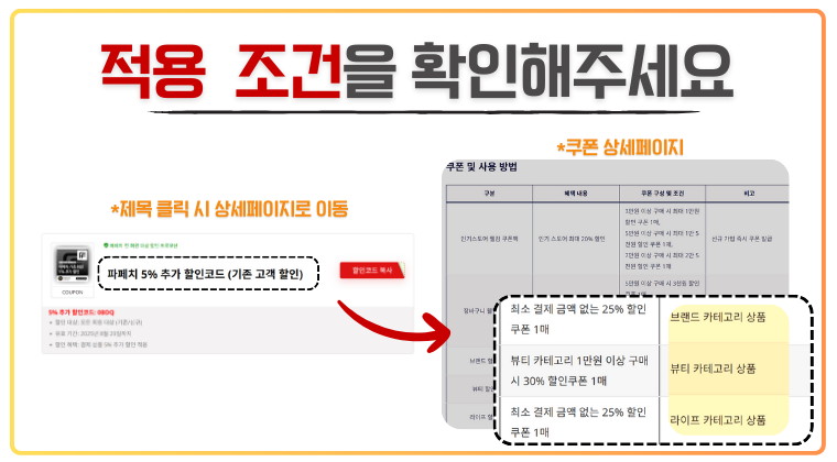 할인코드 적용 조건 및 쿠폰 상세페이지 확인 안내 이미지 파페치(Farfetch) 할인코드 적용 조건 확인 방법을 안내하는 이미지. 상단에는 ‘적용 조건을 확인해주세요’라는 제목이 강조되어 있으며, 좌측에는 ‘파페치 5% 추가 할인코드(기존 고객 할인)’ 프로모션 카드와 함께 ‘할인코드 복사’ 버튼이 보인다. 우측 화면에는 쿠폰 상세페이지 표가 표시되어 있으며, 최소 결제 금액 조건과 함께 카테고리별 적용 가능 조건이 나열된다. 예를 들어 브랜드 카테고리 상품, 뷰티 카테고리 상품, 라이프 카테고리 상품 등의 적용 범위 조건이 표 형식으로 정리되어 있다. 사용자가 결제 전 반드시 상세 조건을 확인해야 함을 시각적으로 설명하는 구조