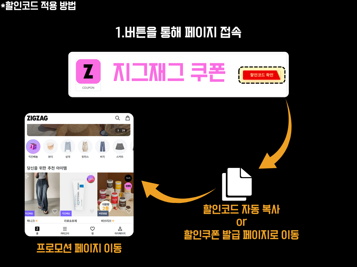 "지그재그(ZIGZAG) 쇼핑앱 할인코드 적용 방법 안내 이미지. 상단에는 ‘1. 버튼을 통해 페이지 접속’이라는 단계 설명이 있고, 중앙에는 ‘지그재그 쿠폰’ 버튼과 할인코드 확인 버튼이 배치되어 있다. 오른쪽 화살표는 할인코드 자동 복사 또는 할인쿠폰 발급 페이지 이동을 나타내며, 왼쪽 화살표는 지그재그 앱 프로모션 페이지 화면으로 연결되는 과정을 보여준다