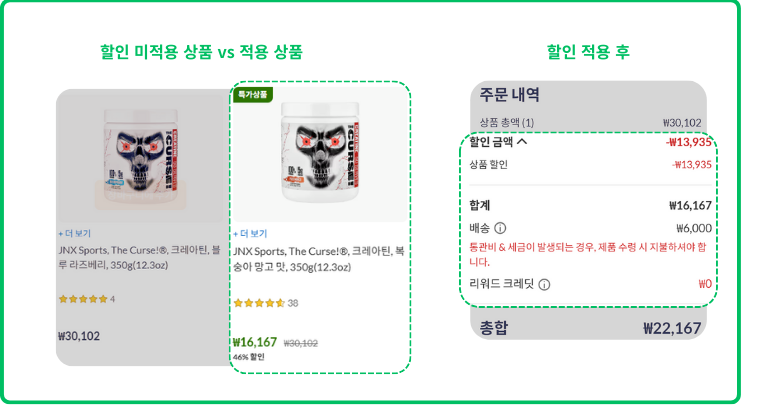 아이허브(iHerb) 결제 화면에서 할인 적용 전후를 비교한 이미지. 좌측에는 동일한 제품 JNX Sports The Curse! 크레아틴 블루 라즈베리 350g이 할인 미적용 상품(30,102원)과 할인 적용 상품(16,167원, 46% 할인)으로 나란히 표시되어 있다. 우측 주문 내역에는 상품 총액 30,102원에서 할인 금액 13,935원이 차감되어 합계 16,167원으로 줄어든 금액이 보인다. 여기에 배송비 6,000원이 추가되어 최종 결제 금액은 22,167원으로 표시된다. 할인 전 36,102원에서 할인 후 22,167원으로 실제 결제 금액이 크게 줄어든 과정을 보여주는 구조.