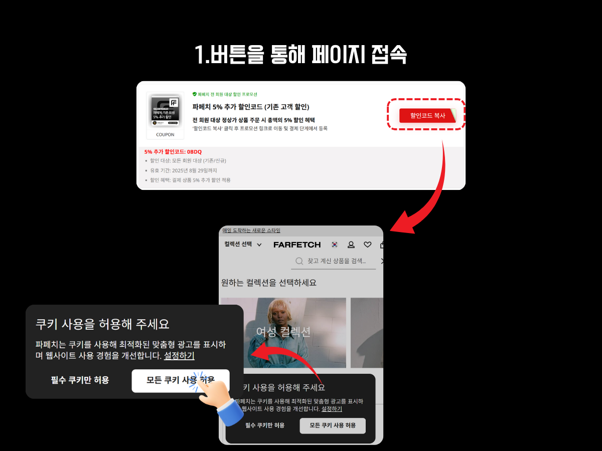 파페치 할인코드 적용 방법 첫 번째 단계 안내 이미지. 상단에는 ‘파페치 5% 추가 할인코드(기존 고객 할인)’ 프로모션 카드가 표시되어 있으며, 우측에 빨간색 ‘할인코드 복사’ 버튼이 강조되어 있다. 하단 화면에서는 파페치 홈페이지 접속 후 나타나는 쿠키 허용 팝업창이 보이며, 손가락 아이콘으로 ‘모든 쿠키 사용 허용’ 버튼을 클릭하는 장면이 강조된다. 사용자가 할인코드를 복사한 뒤 사이트에 접속하여 쿠키를 허용하면 원활한 프로모션 적용이 가능함을 시각적으로 설명하는 구조
