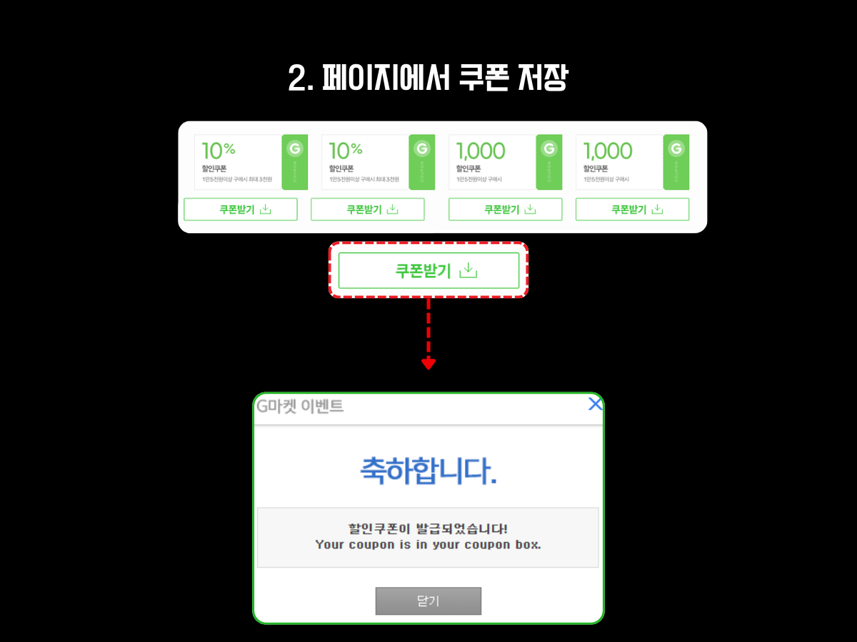 G마켓 이벤트 페이지에서 할인쿠폰을 저장하는 방법 안내 이미지. '쿠폰받기' 버튼을 클릭하면 팝업 창을 통해 "할인쿠폰이 발급되었습니다"라는 안내 메시지가 표시되며, 해당 쿠폰이 쿠폰함에 저장되는 절차를 시각적으로 설명함.