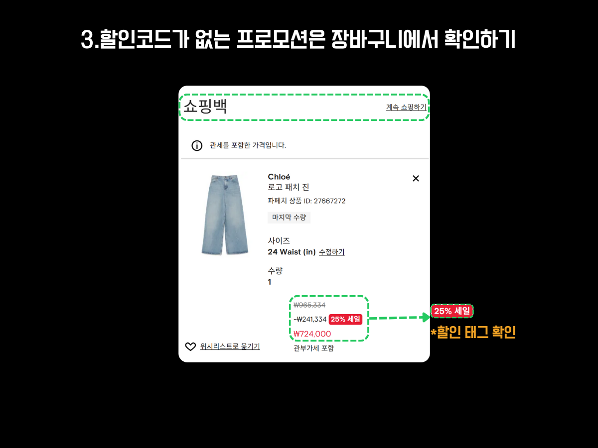 쇼핑몰에서 할인코드가 없는 프로모션 적용 여부를 장바구니에서 확인하는 방법을 안내하는 이미지. 화면 중앙에는 청바지 상품 상세 화면이 보이며, 상품명은 ‘Chloé 로고 패치 진’으로 표시되어 있다. 우측 가격 영역에는 원래 가격 1,965,334원에서 25% 세일 적용 후 1,241,334원으로 할인된 금액이 강조된다. 할인율은 빨간색 태그로 표시되며, 부가세 포함 가격 정보도 함께 노출된다. 사용자가 할인코드를 입력하지 않아도 장바구니에서 자동 적용되는 프로모션 혜택을 확인할 수 있음을 시각적으로 설명하는 구조