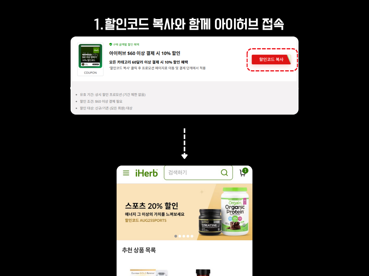 "아이허브(iHerb) 할인코드 적용 방법 첫 번째 단계 안내 이미지. 상단에는 ‘할인코드 $60 이상 결제 시 10% 할인’ 프로모션 카드가 표시되어 있으며, 우측 빨간색 버튼에 ‘할인코드 복사’가 강조되어 있다. 하단에는 아이허브 메인 페이지 화면이 보이며, 스포츠 20% 할인 배너와 추천 상품 목록(크레아틴, 단백질 보충제 등)이 진열되어 있다. 사용자가 할인코드를 미리 복사한 후 아이허브 홈페이지에 접속하는 과정을 시각적으로 설명한 구조.