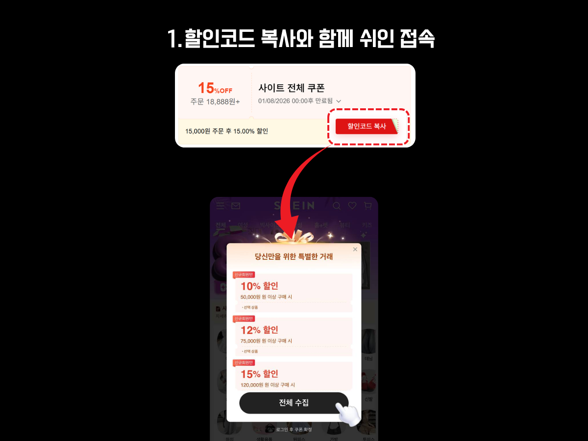 쉬인(Shein) 할인코드 적용 방법 첫 번째 단계 안내 이미지. 상단에는 사이트 쿠폰 카드가 보이며, 15% 할인 혜택과 함께 적용 조건이 표시된다. 우측에는 빨간색 ‘할인코드 복사’ 버튼이 강조되어 있고, 버튼 클릭 시 쉬인 홈페이지로 이동된다는 점을 강조. 하단 화면에는 쉬인 앱의 팝업창에서 신규회원 전용 10%, 12%, 15% 할인 쿠폰 목록이 표시된다. 팝업 하단의 ‘전체 수집’ 버튼을 눌러 쿠폰을 모을 수 있음을 시각적으로 설명하는 구조.
