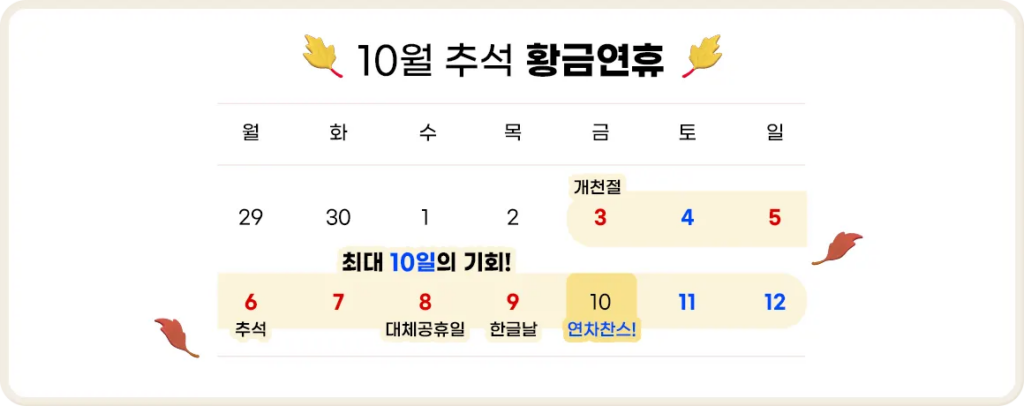10월 추석 황금연휴 캘린더: 개천절(10/3), 추석(10/6), 대체공휴일(10/8), 한글날(10/9). 10/10 연차 사용 시 10/3~12 최대 10일 연휴.